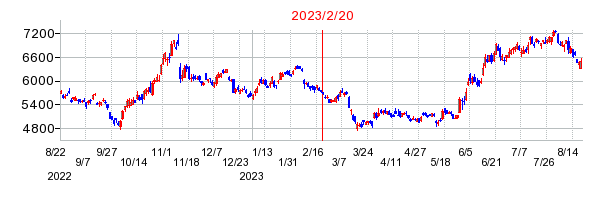 2023年2月20日 15:13前後のの株価チャート
